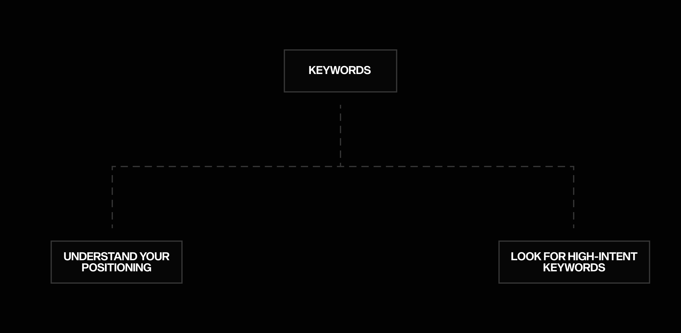 2-dimensional approach that identifies relevant but not practical keywords.