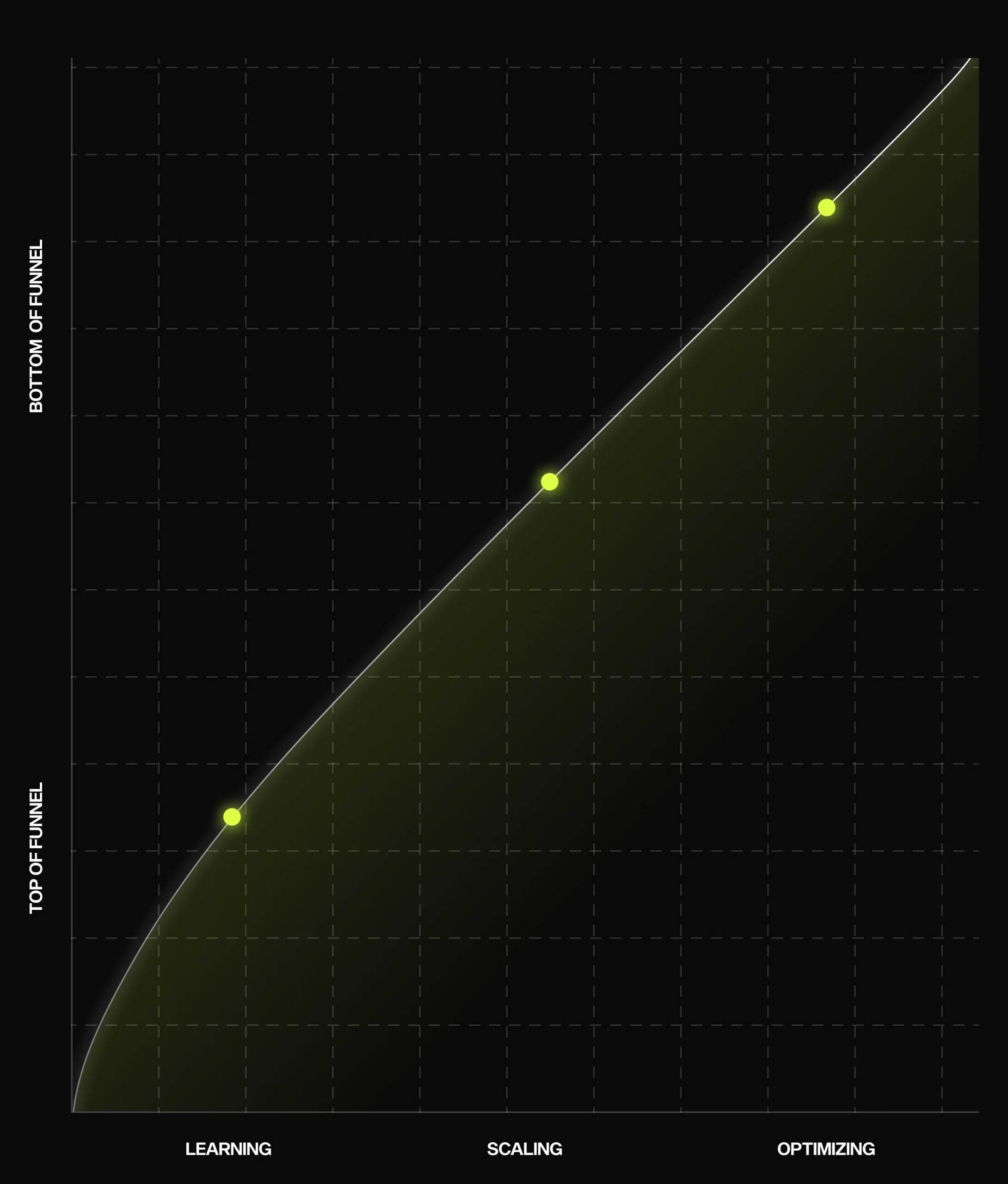 Incentive Graph