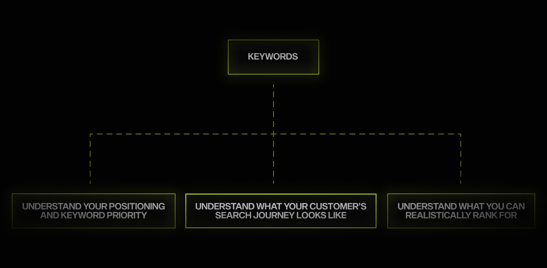 Triangulation of filters to identify high-impact keywords.